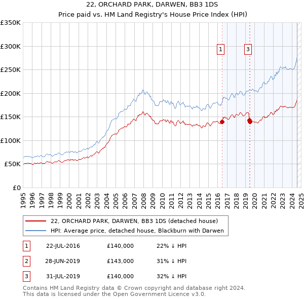 22, ORCHARD PARK, DARWEN, BB3 1DS: Price paid vs HM Land Registry's House Price Index