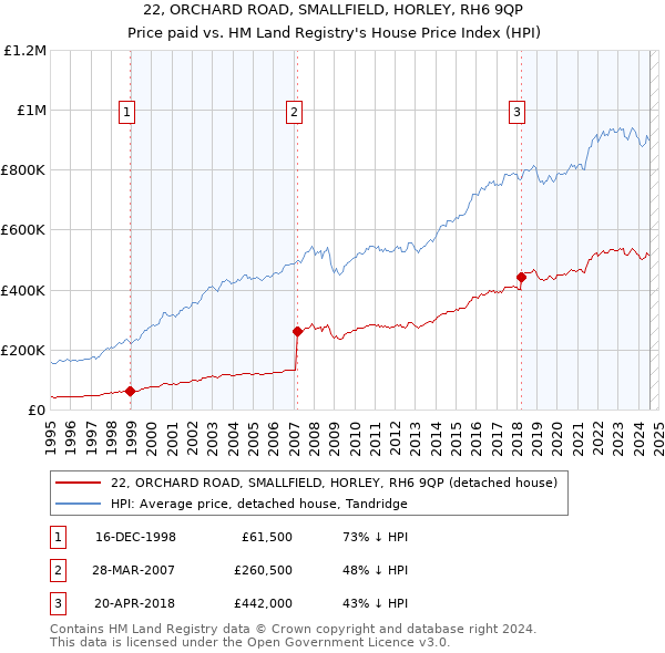 22, ORCHARD ROAD, SMALLFIELD, HORLEY, RH6 9QP: Price paid vs HM Land Registry's House Price Index