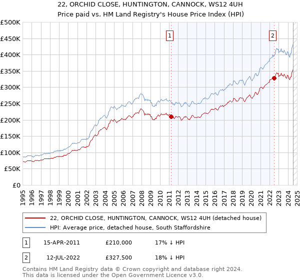 22, ORCHID CLOSE, HUNTINGTON, CANNOCK, WS12 4UH: Price paid vs HM Land Registry's House Price Index