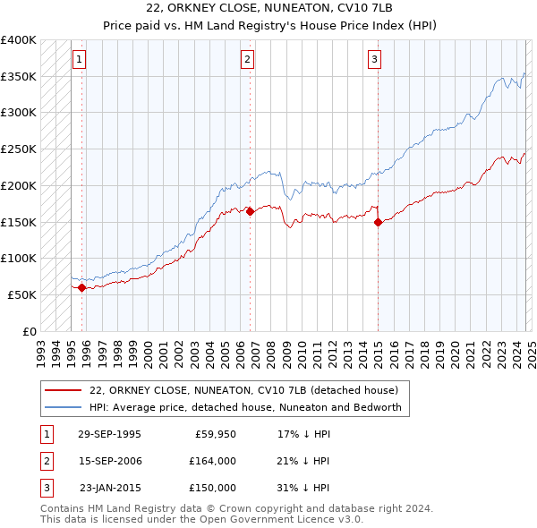 22, ORKNEY CLOSE, NUNEATON, CV10 7LB: Price paid vs HM Land Registry's House Price Index