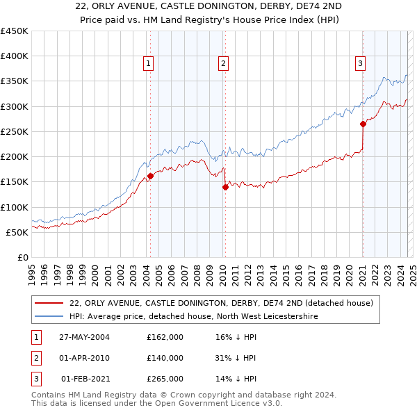 22, ORLY AVENUE, CASTLE DONINGTON, DERBY, DE74 2ND: Price paid vs HM Land Registry's House Price Index