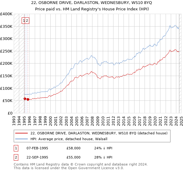 22, OSBORNE DRIVE, DARLASTON, WEDNESBURY, WS10 8YQ: Price paid vs HM Land Registry's House Price Index