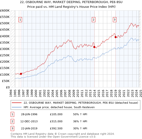 22, OSBOURNE WAY, MARKET DEEPING, PETERBOROUGH, PE6 8SU: Price paid vs HM Land Registry's House Price Index