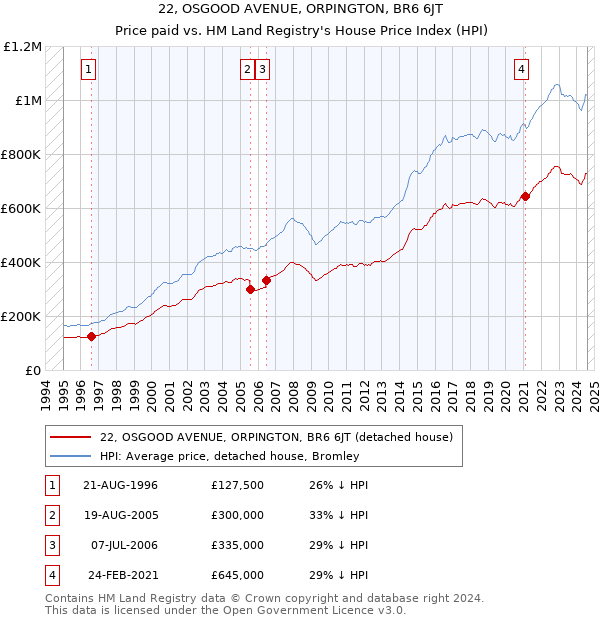 22, OSGOOD AVENUE, ORPINGTON, BR6 6JT: Price paid vs HM Land Registry's House Price Index