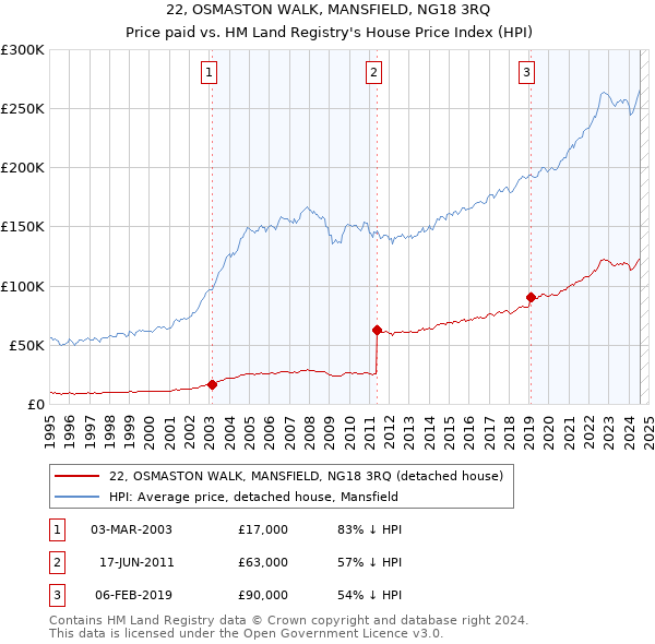 22, OSMASTON WALK, MANSFIELD, NG18 3RQ: Price paid vs HM Land Registry's House Price Index