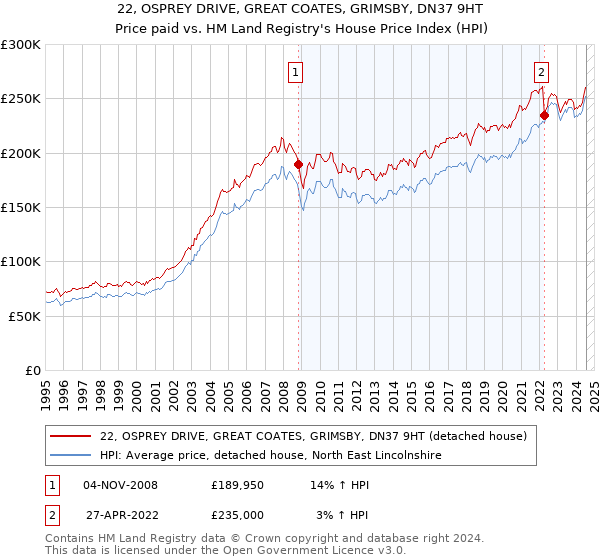 22, OSPREY DRIVE, GREAT COATES, GRIMSBY, DN37 9HT: Price paid vs HM Land Registry's House Price Index