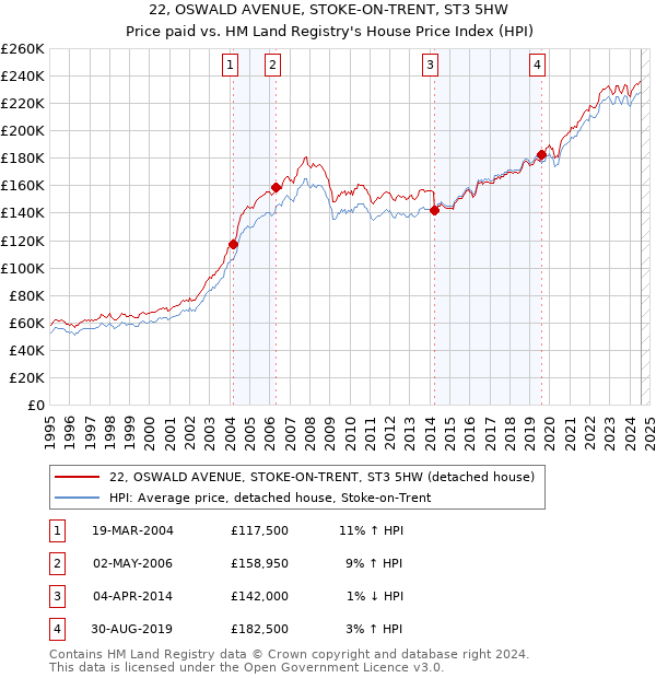 22, OSWALD AVENUE, STOKE-ON-TRENT, ST3 5HW: Price paid vs HM Land Registry's House Price Index