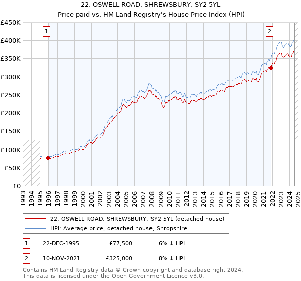 22, OSWELL ROAD, SHREWSBURY, SY2 5YL: Price paid vs HM Land Registry's House Price Index