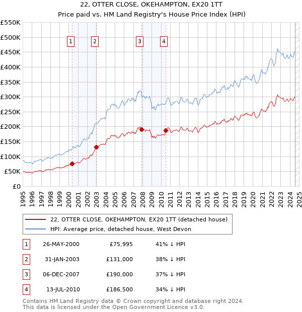 22, OTTER CLOSE, OKEHAMPTON, EX20 1TT: Price paid vs HM Land Registry's House Price Index