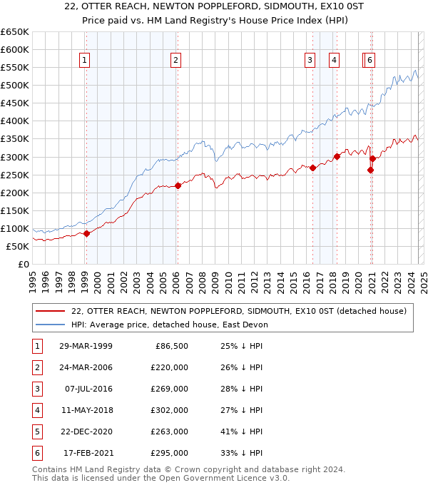 22, OTTER REACH, NEWTON POPPLEFORD, SIDMOUTH, EX10 0ST: Price paid vs HM Land Registry's House Price Index