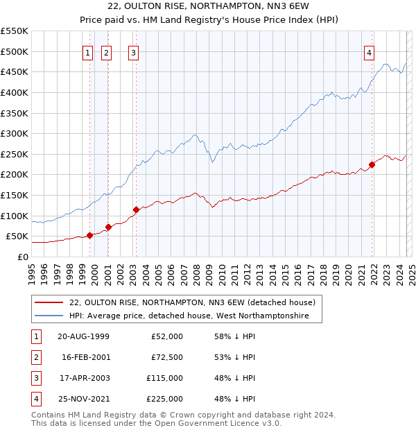 22, OULTON RISE, NORTHAMPTON, NN3 6EW: Price paid vs HM Land Registry's House Price Index