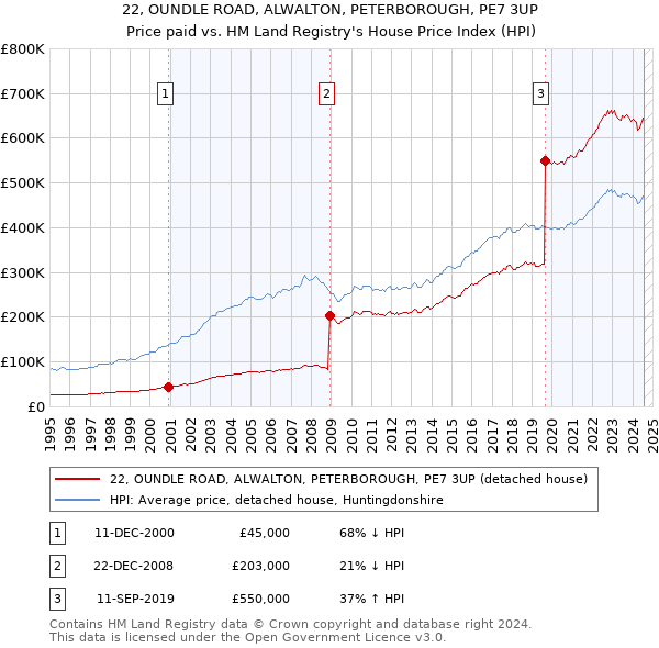 22, OUNDLE ROAD, ALWALTON, PETERBOROUGH, PE7 3UP: Price paid vs HM Land Registry's House Price Index