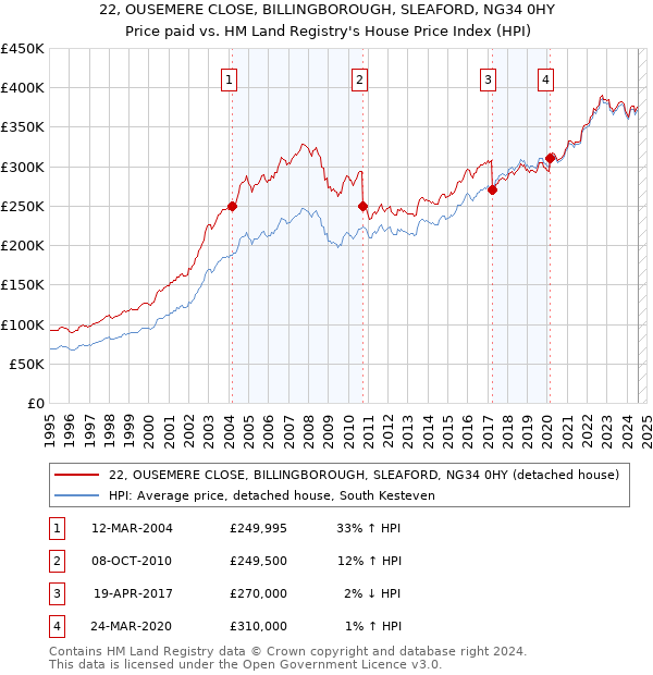 22, OUSEMERE CLOSE, BILLINGBOROUGH, SLEAFORD, NG34 0HY: Price paid vs HM Land Registry's House Price Index