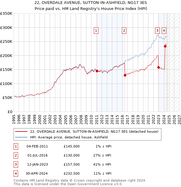 22, OVERDALE AVENUE, SUTTON-IN-ASHFIELD, NG17 3ES: Price paid vs HM Land Registry's House Price Index