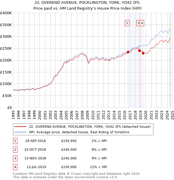 22, OVEREND AVENUE, POCKLINGTON, YORK, YO42 2FS: Price paid vs HM Land Registry's House Price Index