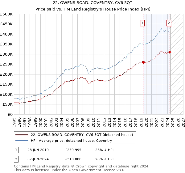 22, OWENS ROAD, COVENTRY, CV6 5QT: Price paid vs HM Land Registry's House Price Index