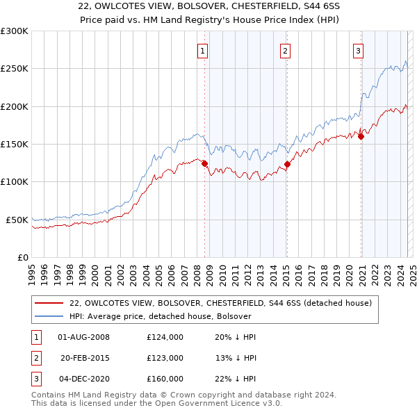 22, OWLCOTES VIEW, BOLSOVER, CHESTERFIELD, S44 6SS: Price paid vs HM Land Registry's House Price Index