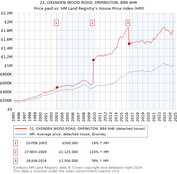 22, OXENDEN WOOD ROAD, ORPINGTON, BR6 6HR: Price paid vs HM Land Registry's House Price Index