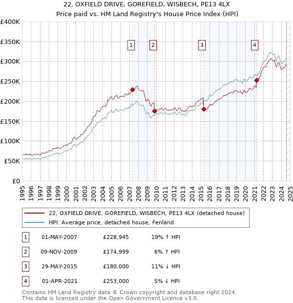 22, OXFIELD DRIVE, GOREFIELD, WISBECH, PE13 4LX: Price paid vs HM Land Registry's House Price Index