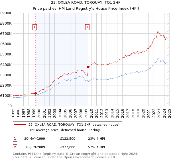 22, OXLEA ROAD, TORQUAY, TQ1 2HF: Price paid vs HM Land Registry's House Price Index