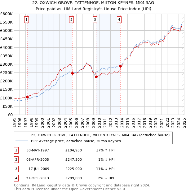 22, OXWICH GROVE, TATTENHOE, MILTON KEYNES, MK4 3AG: Price paid vs HM Land Registry's House Price Index