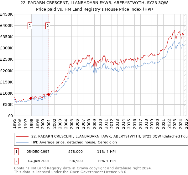 22, PADARN CRESCENT, LLANBADARN FAWR, ABERYSTWYTH, SY23 3QW: Price paid vs HM Land Registry's House Price Index