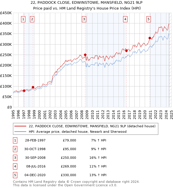 22, PADDOCK CLOSE, EDWINSTOWE, MANSFIELD, NG21 9LP: Price paid vs HM Land Registry's House Price Index