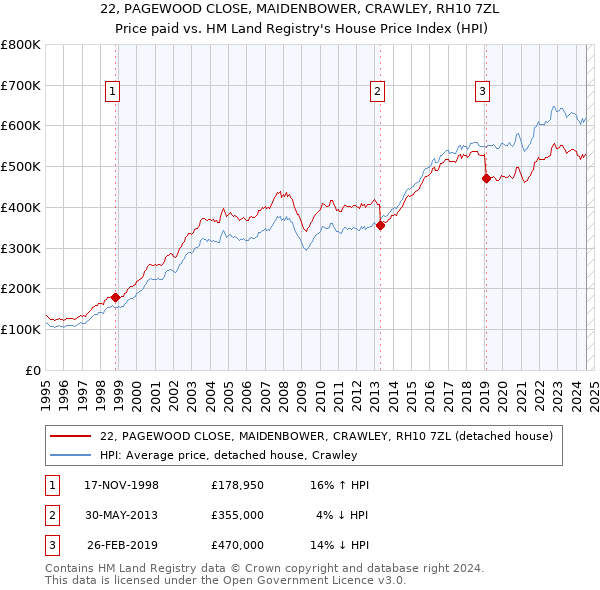 22, PAGEWOOD CLOSE, MAIDENBOWER, CRAWLEY, RH10 7ZL: Price paid vs HM Land Registry's House Price Index