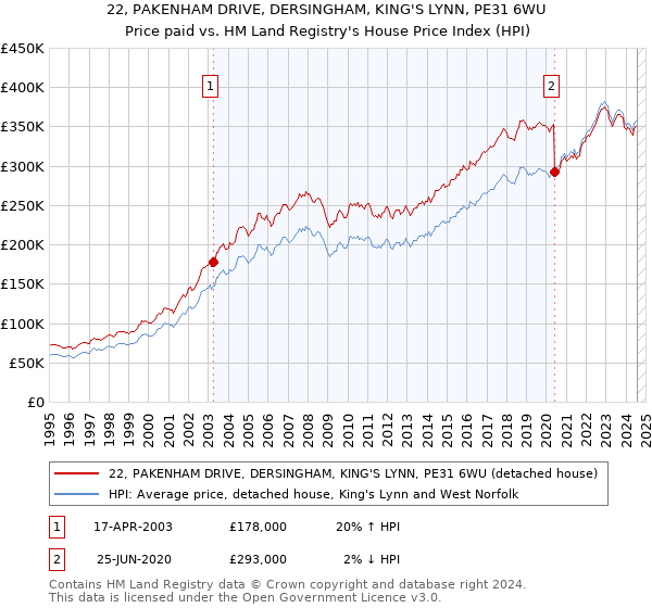 22, PAKENHAM DRIVE, DERSINGHAM, KING'S LYNN, PE31 6WU: Price paid vs HM Land Registry's House Price Index