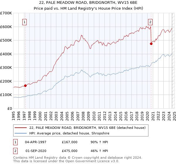 22, PALE MEADOW ROAD, BRIDGNORTH, WV15 6BE: Price paid vs HM Land Registry's House Price Index