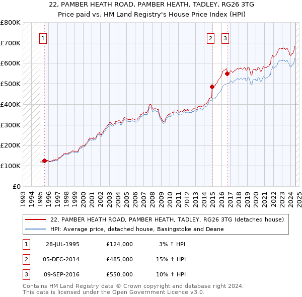 22, PAMBER HEATH ROAD, PAMBER HEATH, TADLEY, RG26 3TG: Price paid vs HM Land Registry's House Price Index