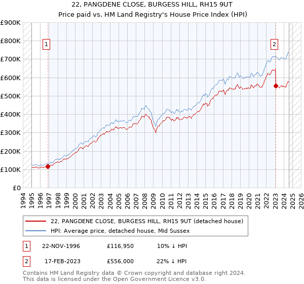 22, PANGDENE CLOSE, BURGESS HILL, RH15 9UT: Price paid vs HM Land Registry's House Price Index