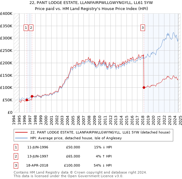 22, PANT LODGE ESTATE, LLANFAIRPWLLGWYNGYLL, LL61 5YW: Price paid vs HM Land Registry's House Price Index