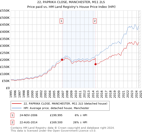 22, PAPRIKA CLOSE, MANCHESTER, M11 2LS: Price paid vs HM Land Registry's House Price Index