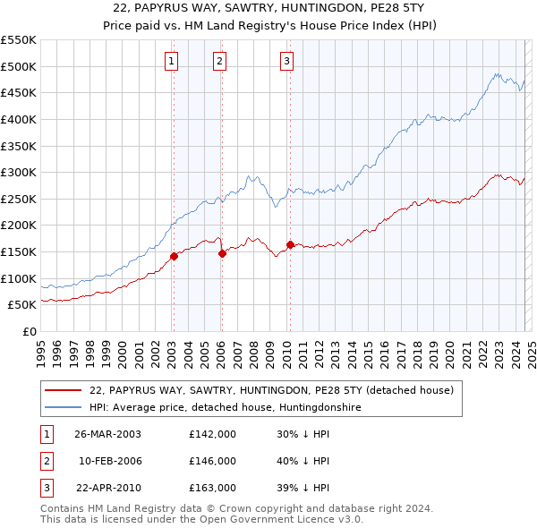 22, PAPYRUS WAY, SAWTRY, HUNTINGDON, PE28 5TY: Price paid vs HM Land Registry's House Price Index