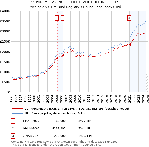 22, PARAMEL AVENUE, LITTLE LEVER, BOLTON, BL3 1PS: Price paid vs HM Land Registry's House Price Index