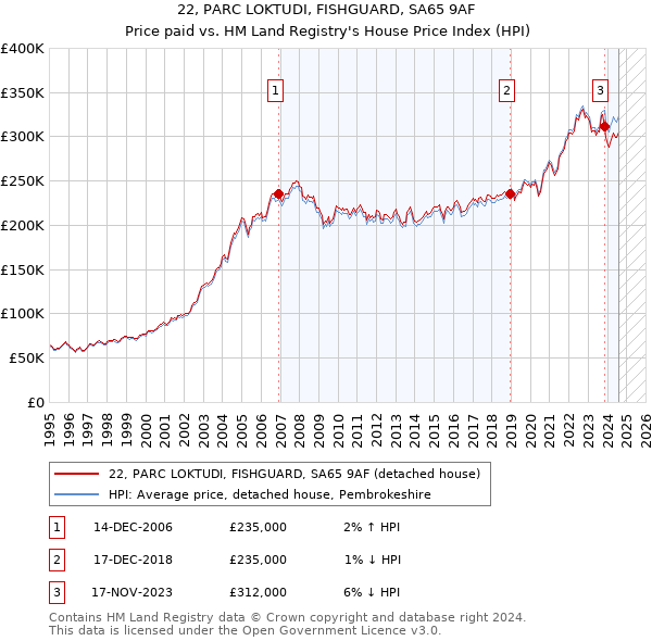 22, PARC LOKTUDI, FISHGUARD, SA65 9AF: Price paid vs HM Land Registry's House Price Index