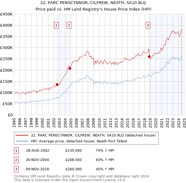 22, PARC PENSCYNNOR, CILFREW, NEATH, SA10 8LQ: Price paid vs HM Land Registry's House Price Index