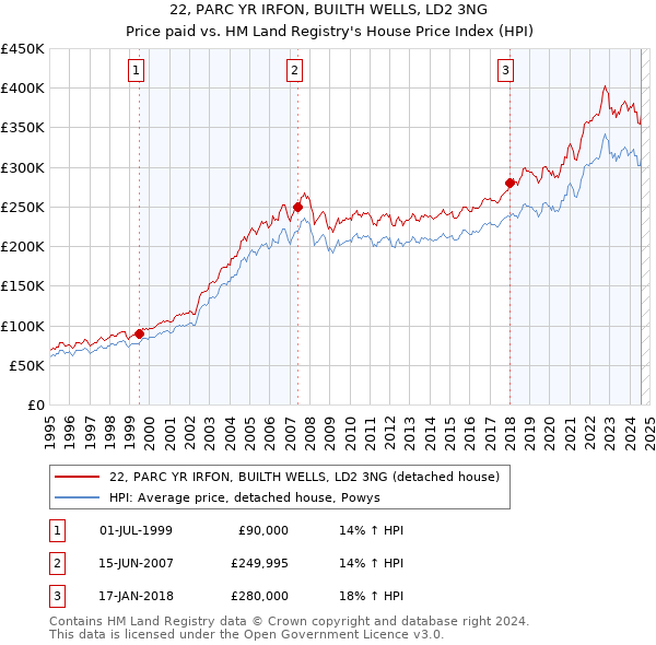 22, PARC YR IRFON, BUILTH WELLS, LD2 3NG: Price paid vs HM Land Registry's House Price Index