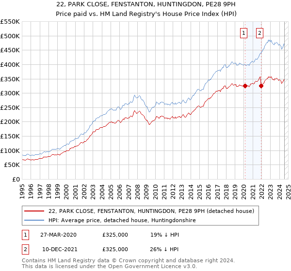 22, PARK CLOSE, FENSTANTON, HUNTINGDON, PE28 9PH: Price paid vs HM Land Registry's House Price Index