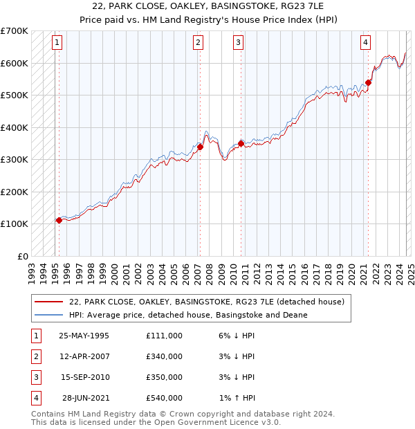 22, PARK CLOSE, OAKLEY, BASINGSTOKE, RG23 7LE: Price paid vs HM Land Registry's House Price Index