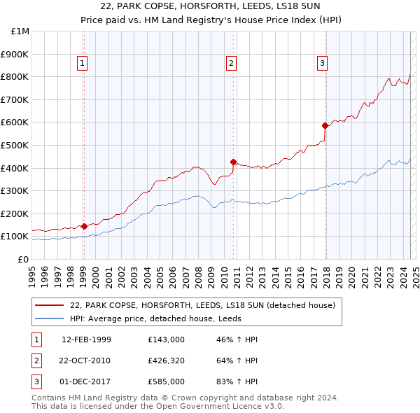 22, PARK COPSE, HORSFORTH, LEEDS, LS18 5UN: Price paid vs HM Land Registry's House Price Index