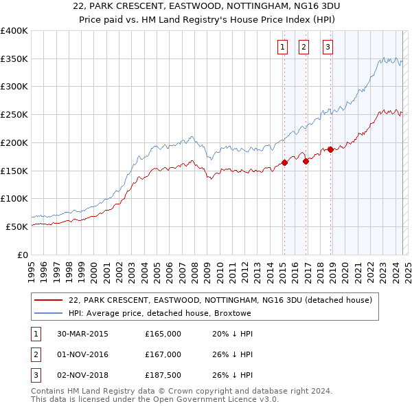 22, PARK CRESCENT, EASTWOOD, NOTTINGHAM, NG16 3DU: Price paid vs HM Land Registry's House Price Index