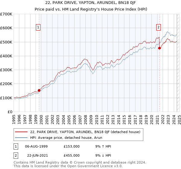 22, PARK DRIVE, YAPTON, ARUNDEL, BN18 0JF: Price paid vs HM Land Registry's House Price Index