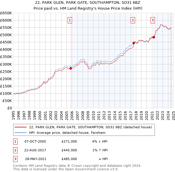 22, PARK GLEN, PARK GATE, SOUTHAMPTON, SO31 6BZ: Price paid vs HM Land Registry's House Price Index