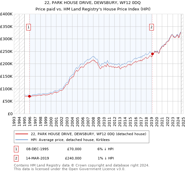 22, PARK HOUSE DRIVE, DEWSBURY, WF12 0DQ: Price paid vs HM Land Registry's House Price Index