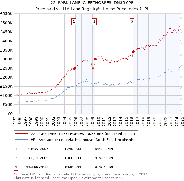 22, PARK LANE, CLEETHORPES, DN35 0PB: Price paid vs HM Land Registry's House Price Index