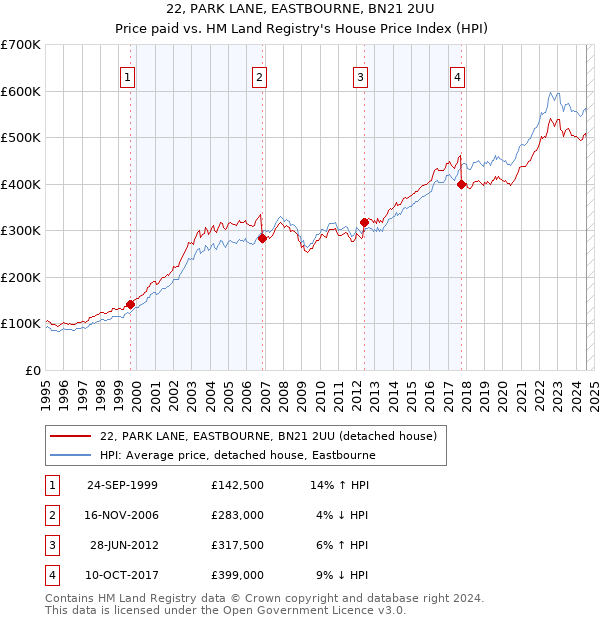 22, PARK LANE, EASTBOURNE, BN21 2UU: Price paid vs HM Land Registry's House Price Index