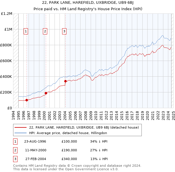 22, PARK LANE, HAREFIELD, UXBRIDGE, UB9 6BJ: Price paid vs HM Land Registry's House Price Index