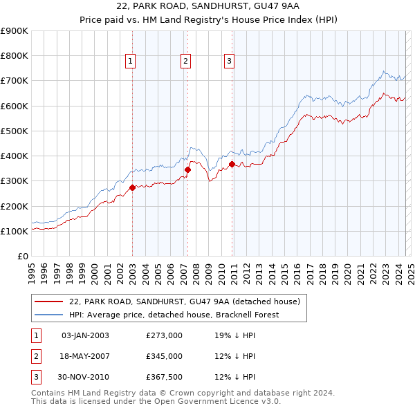 22, PARK ROAD, SANDHURST, GU47 9AA: Price paid vs HM Land Registry's House Price Index